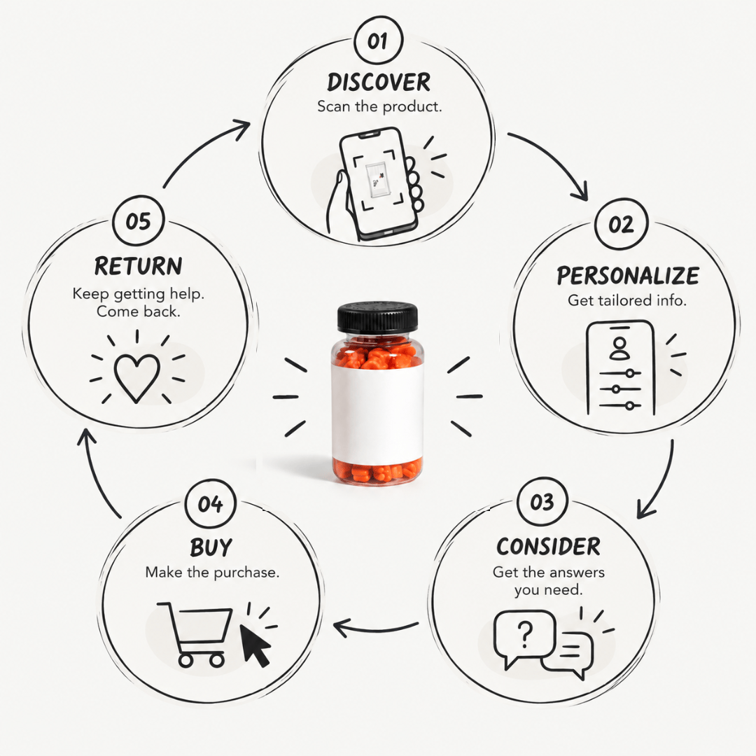 Customer journey from discovery and personalization to purchase and return